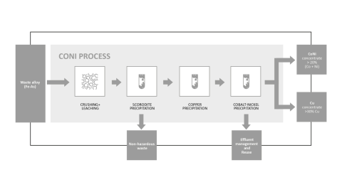 Metallico Coni Process.jpg Metallico Coni Process.jpg