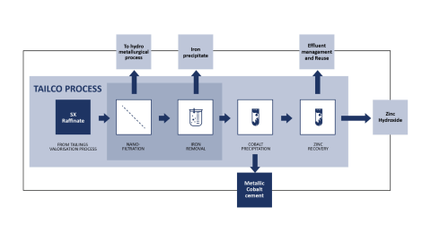 Metallico Tailco Process.png