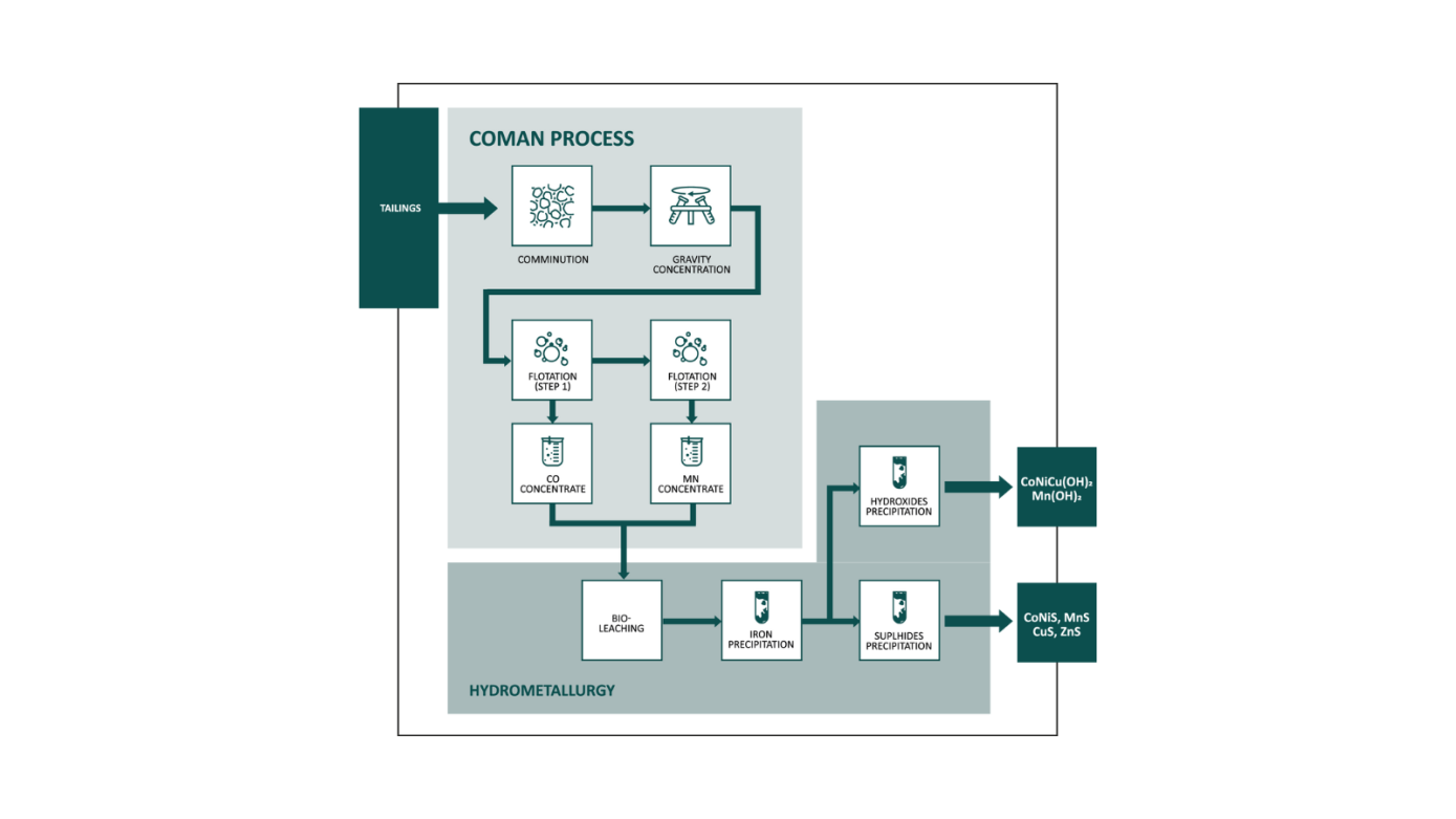 Metallico Coman Process.png